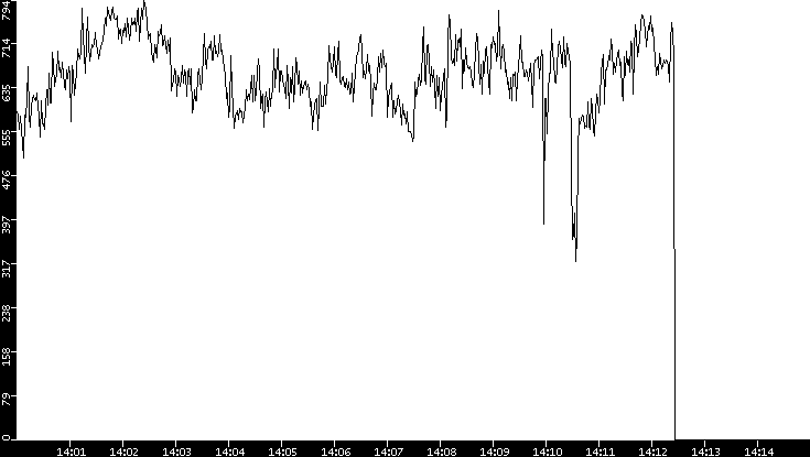 Average Packet Size vs. Time