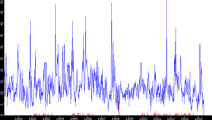 Nb. of Packets vs. Time