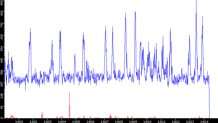 Nb. of Packets vs. Time