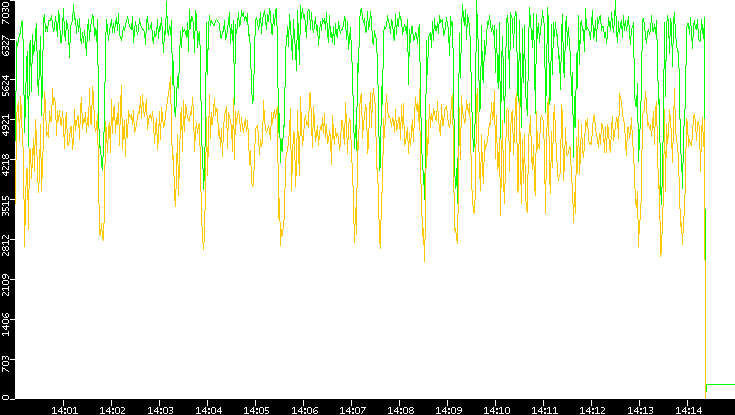 Entropy of Port vs. Time