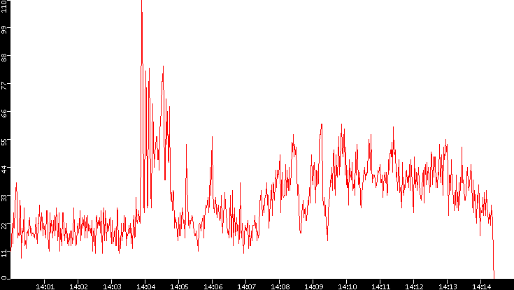 Nb. of Packets vs. Time