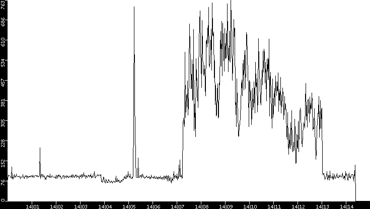 Average Packet Size vs. Time