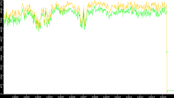 Entropy of Port vs. Time