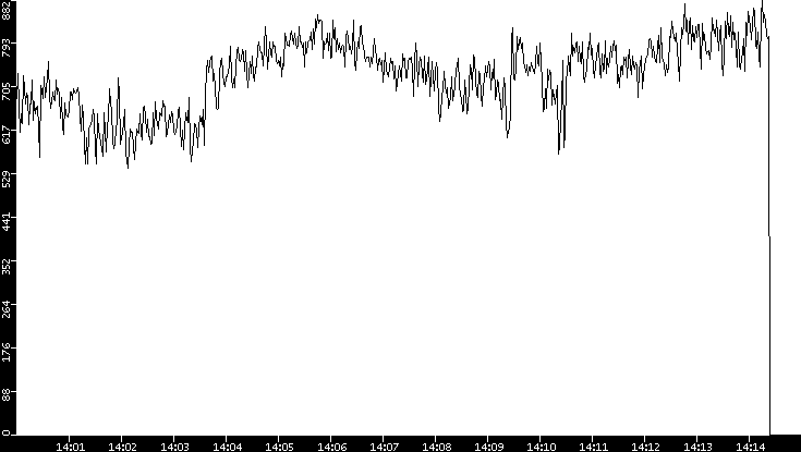 Average Packet Size vs. Time