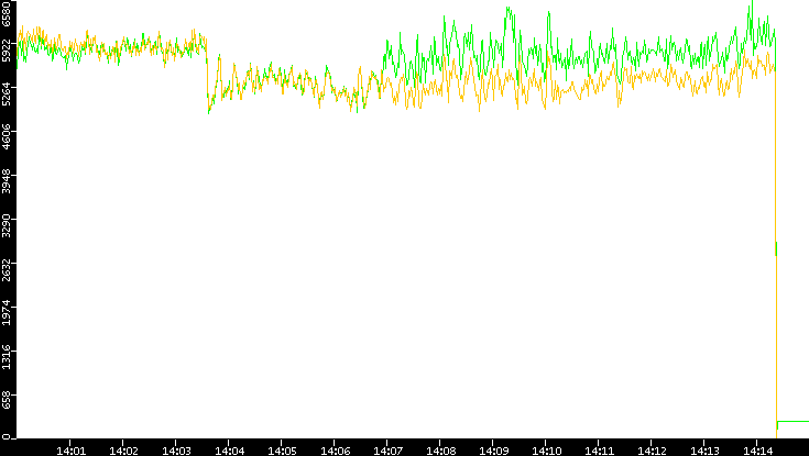 Entropy of Port vs. Time