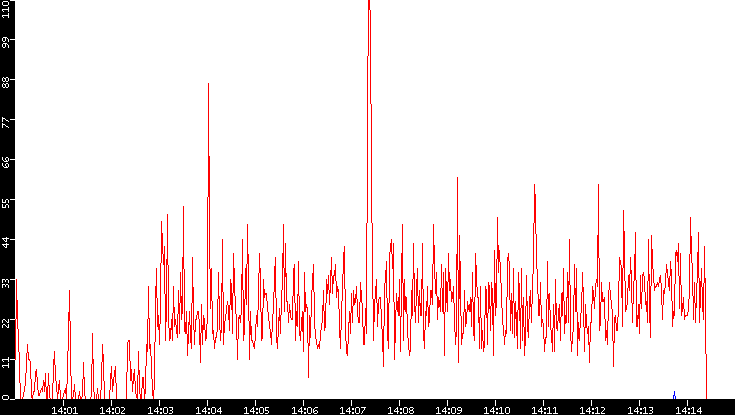 Nb. of Packets vs. Time