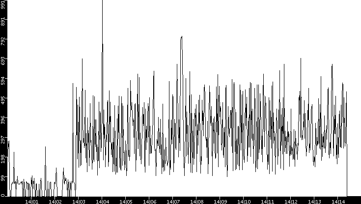 Average Packet Size vs. Time