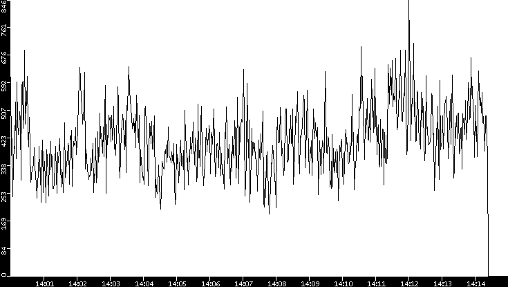 Average Packet Size vs. Time