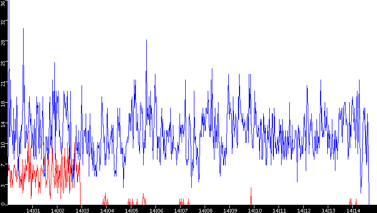 Nb. of Packets vs. Time
