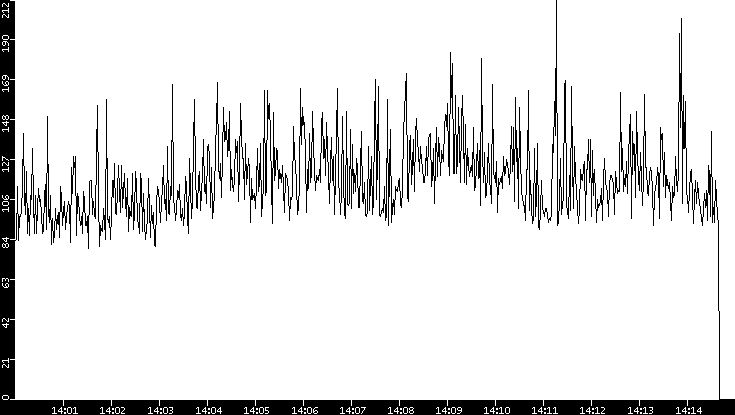 Average Packet Size vs. Time