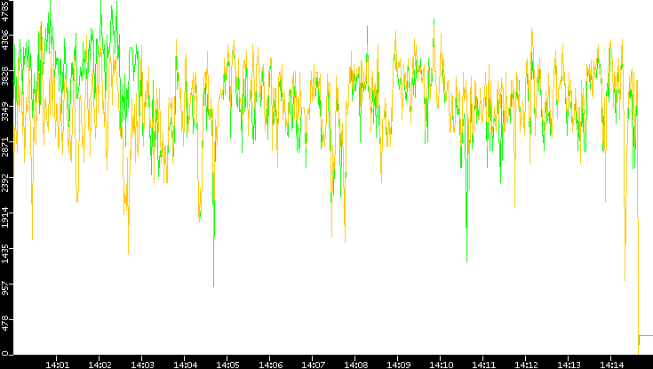 Entropy of Port vs. Time