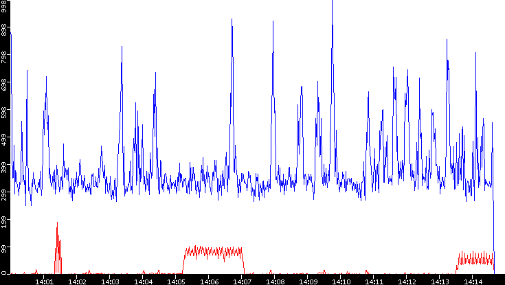 Nb. of Packets vs. Time