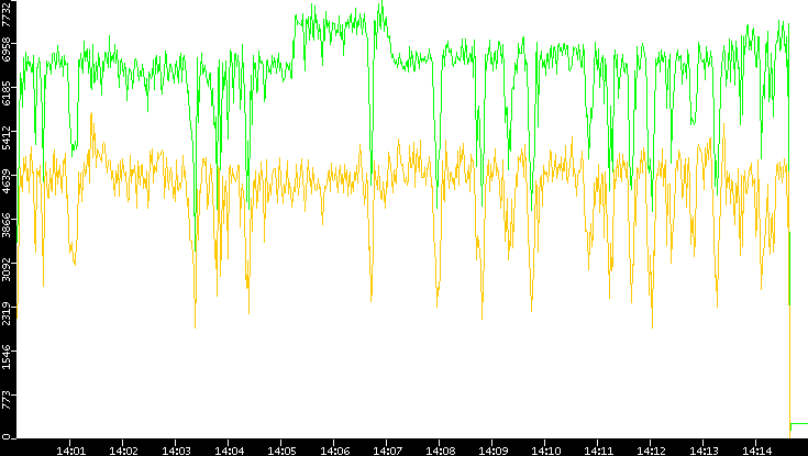Entropy of Port vs. Time