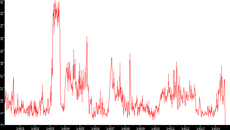 Nb. of Packets vs. Time
