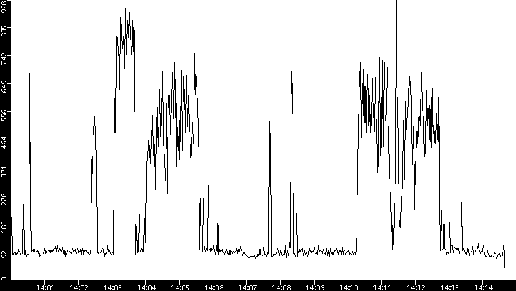 Average Packet Size vs. Time