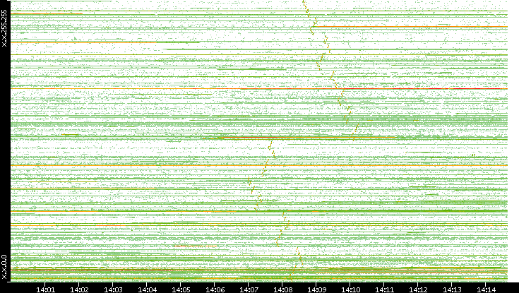 Dest. IP vs. Time