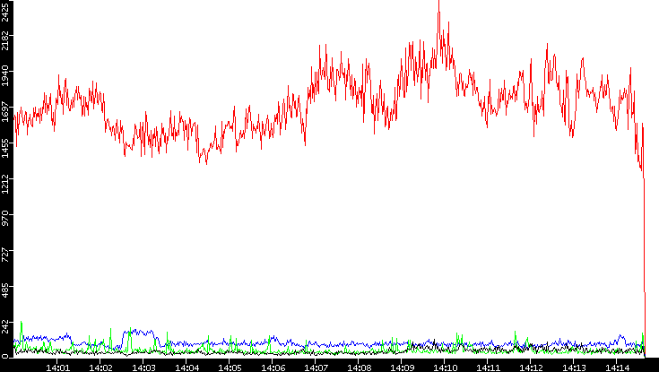 Nb. of Packets vs. Time