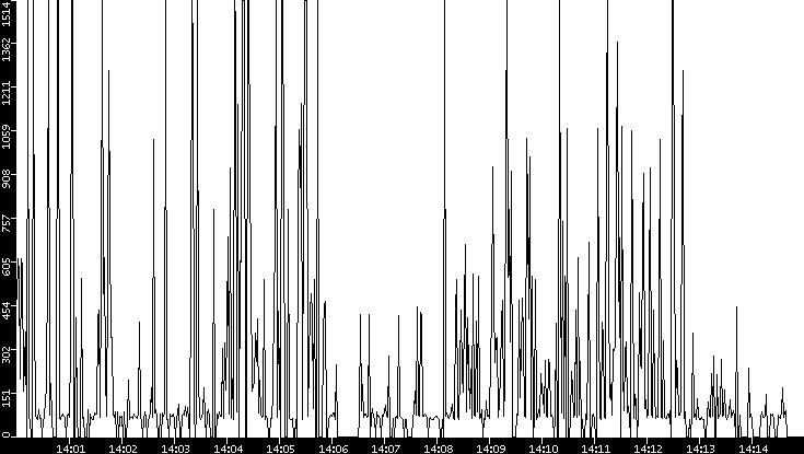 Average Packet Size vs. Time