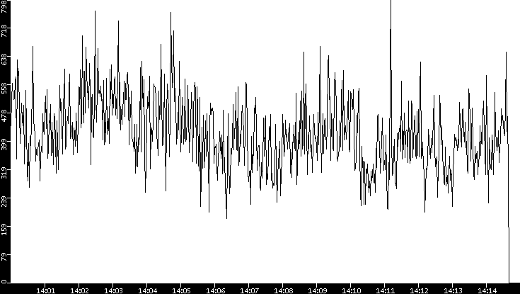 Average Packet Size vs. Time