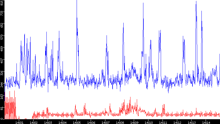 Nb. of Packets vs. Time