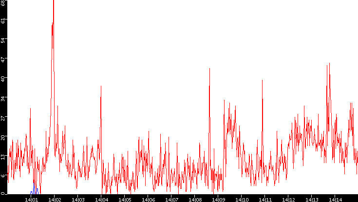 Nb. of Packets vs. Time