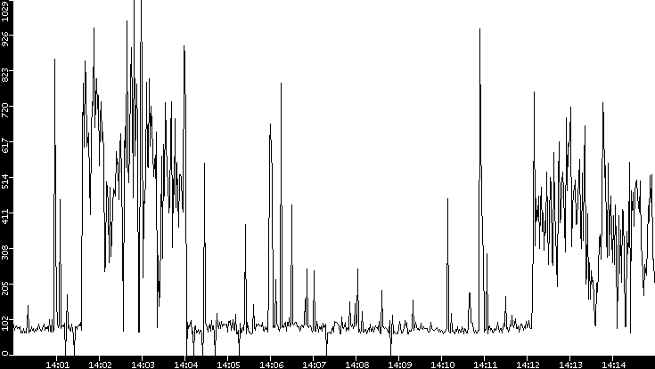 Average Packet Size vs. Time
