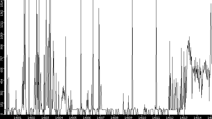 Average Packet Size vs. Time