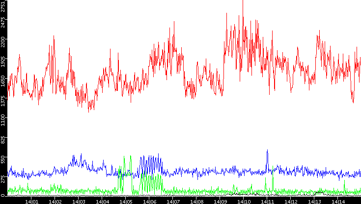Nb. of Packets vs. Time