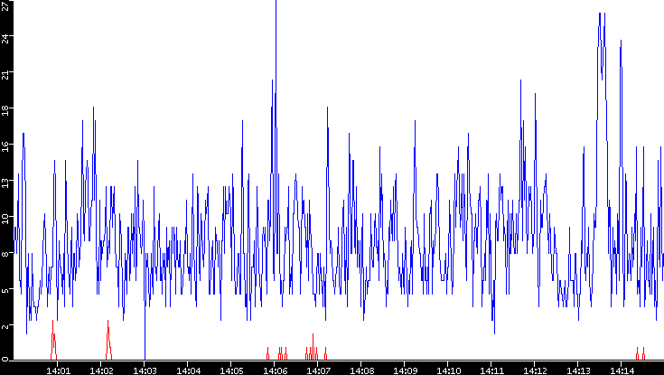 Nb. of Packets vs. Time