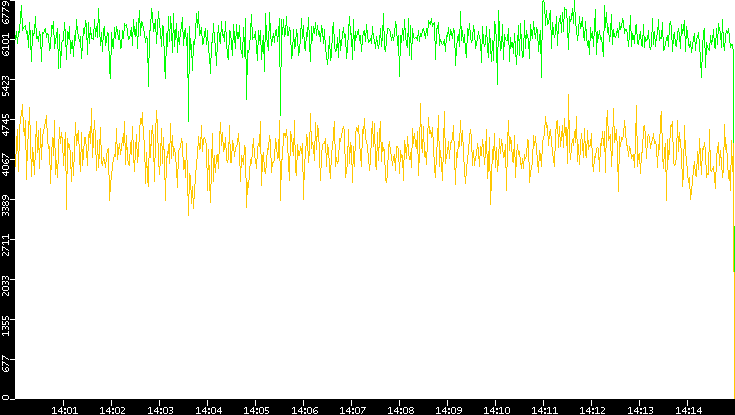 Entropy of Port vs. Time