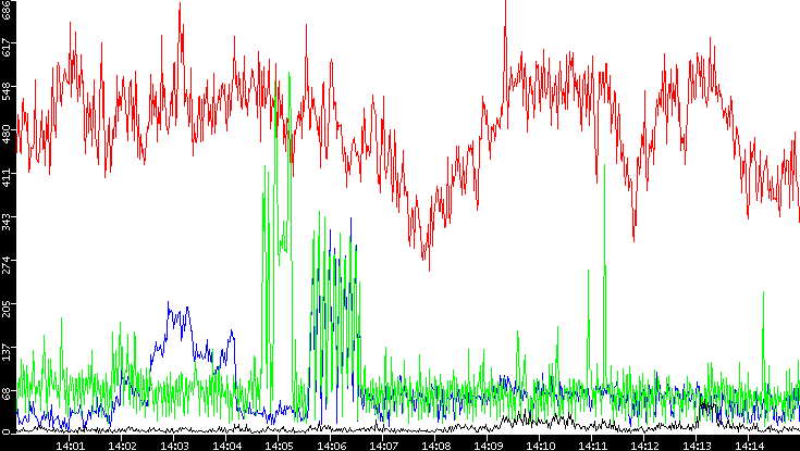 Nb. of Packets vs. Time