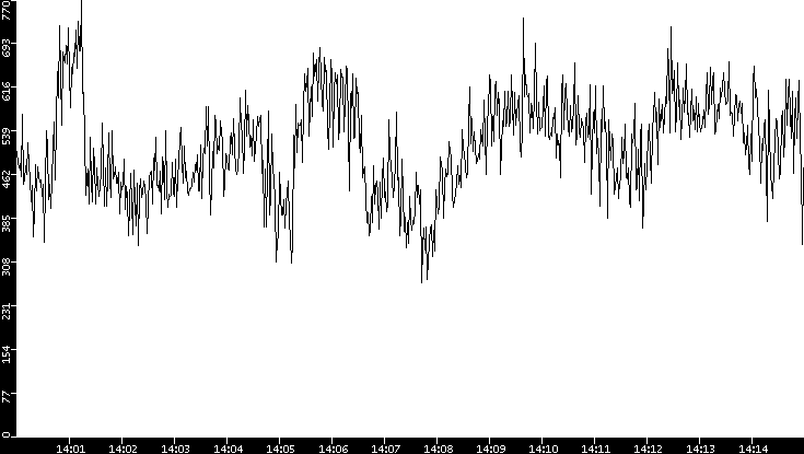 Average Packet Size vs. Time