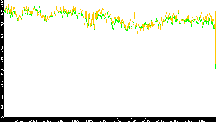 Entropy of Port vs. Time