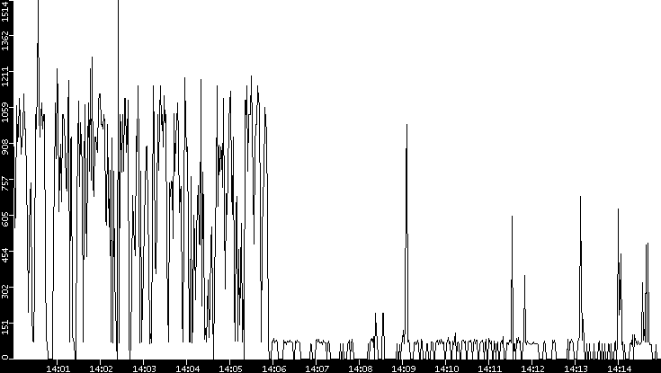 Average Packet Size vs. Time