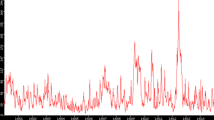 Nb. of Packets vs. Time