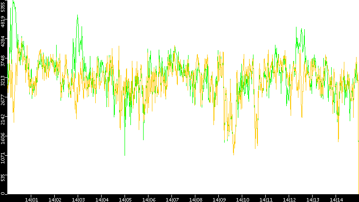 Entropy of Port vs. Time