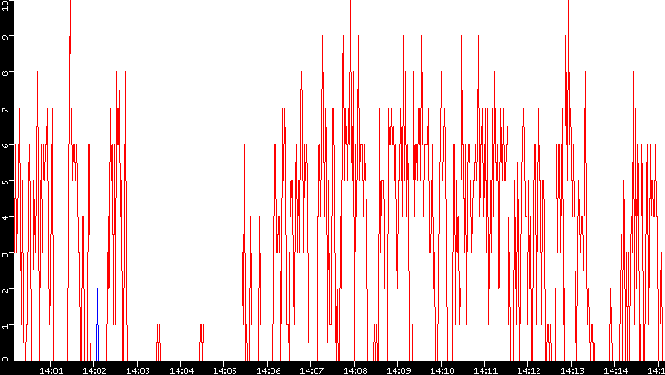 Nb. of Packets vs. Time