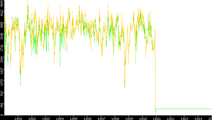 Entropy of Port vs. Time