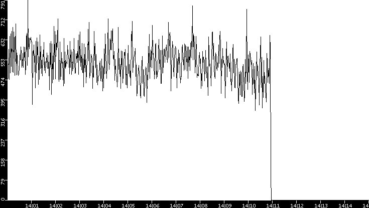 Throughput vs. Time