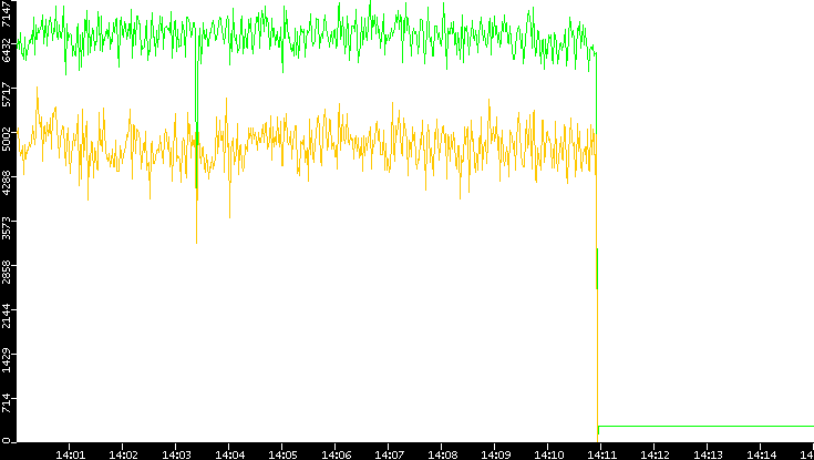 Entropy of Port vs. Time