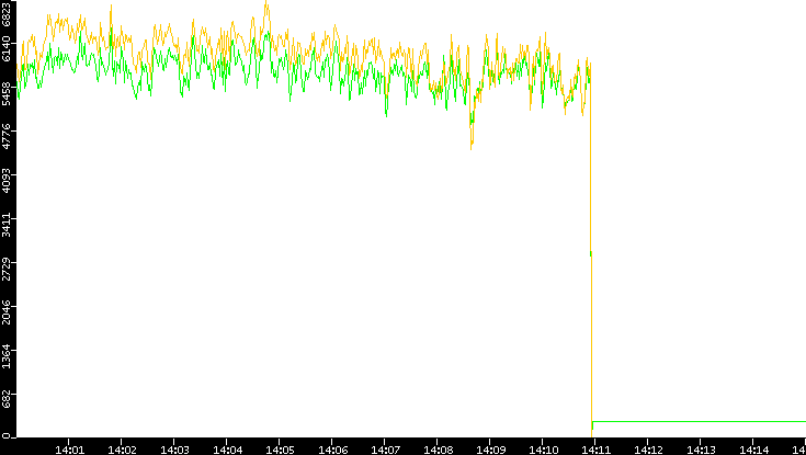 Entropy of Port vs. Time
