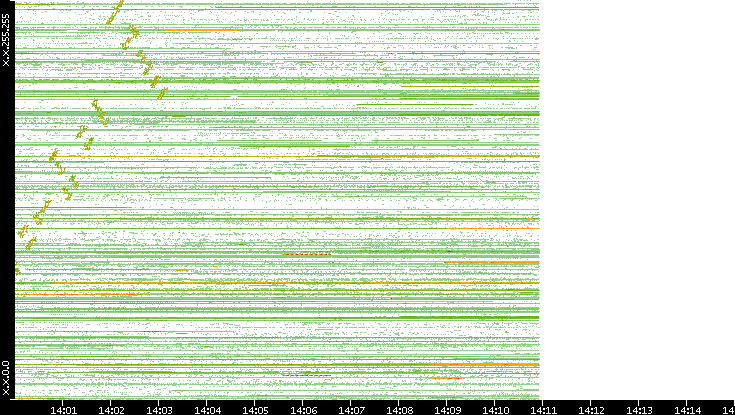 Dest. IP vs. Time