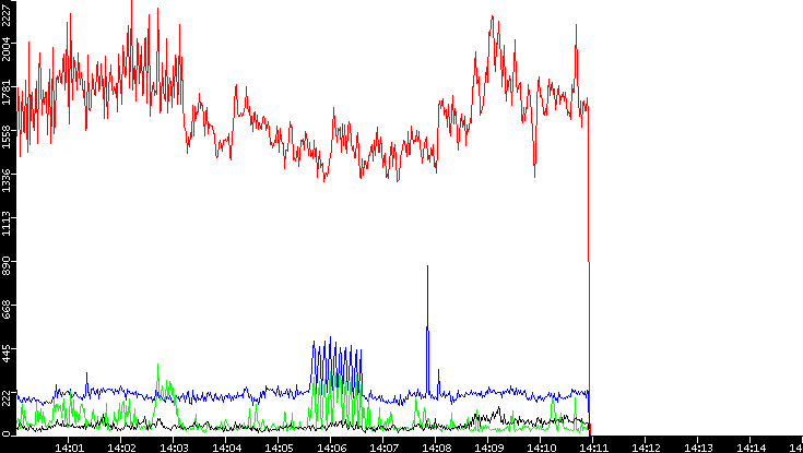 Nb. of Packets vs. Time