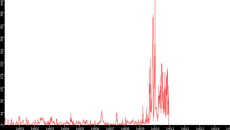 Nb. of Packets vs. Time