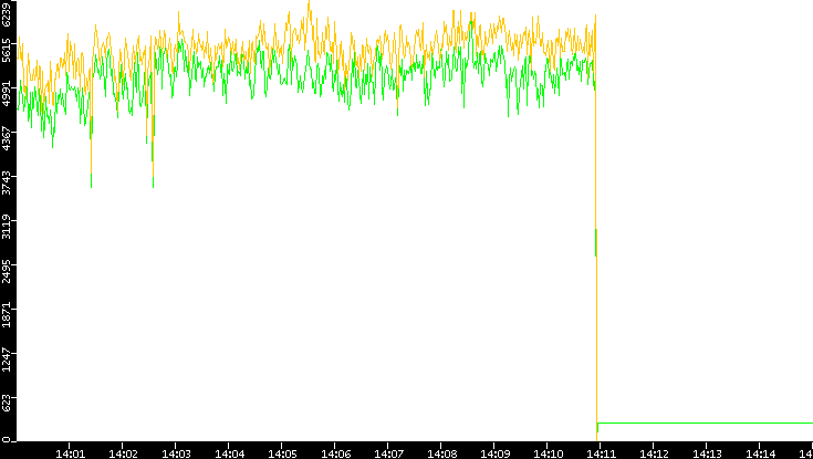 Entropy of Port vs. Time