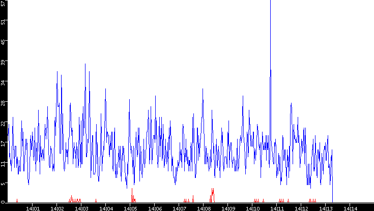 Nb. of Packets vs. Time