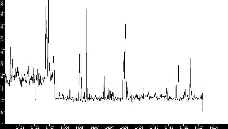 Average Packet Size vs. Time