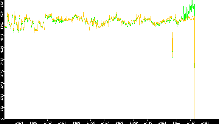 Entropy of Port vs. Time