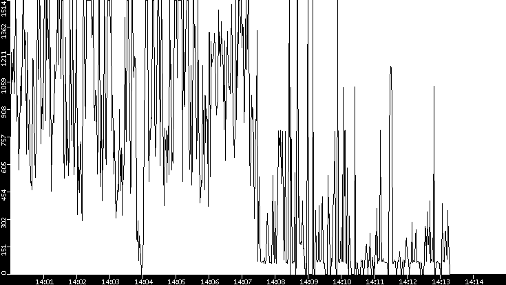 Average Packet Size vs. Time