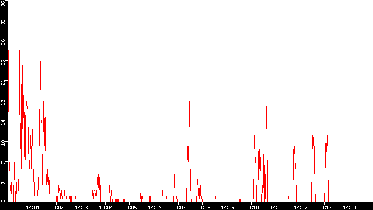 Nb. of Packets vs. Time